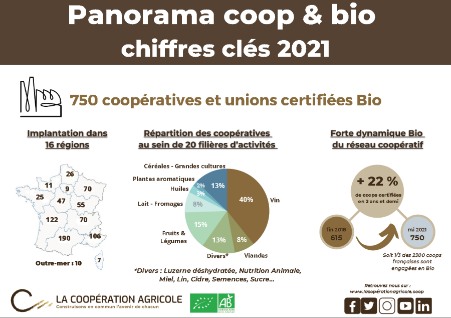 Chiffres clés coop agricoles bio 2021