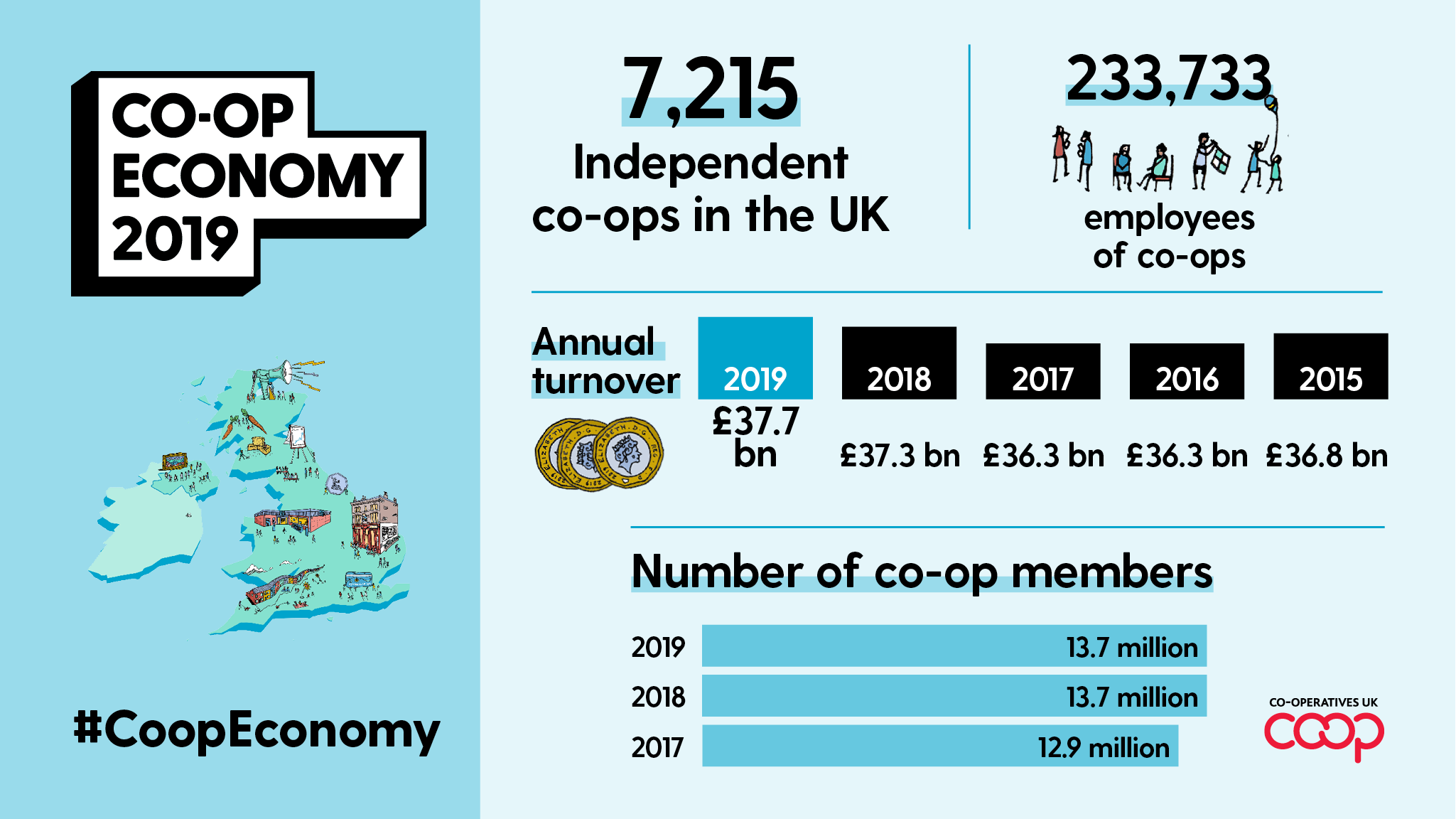 Economie coopérative britannique 2019