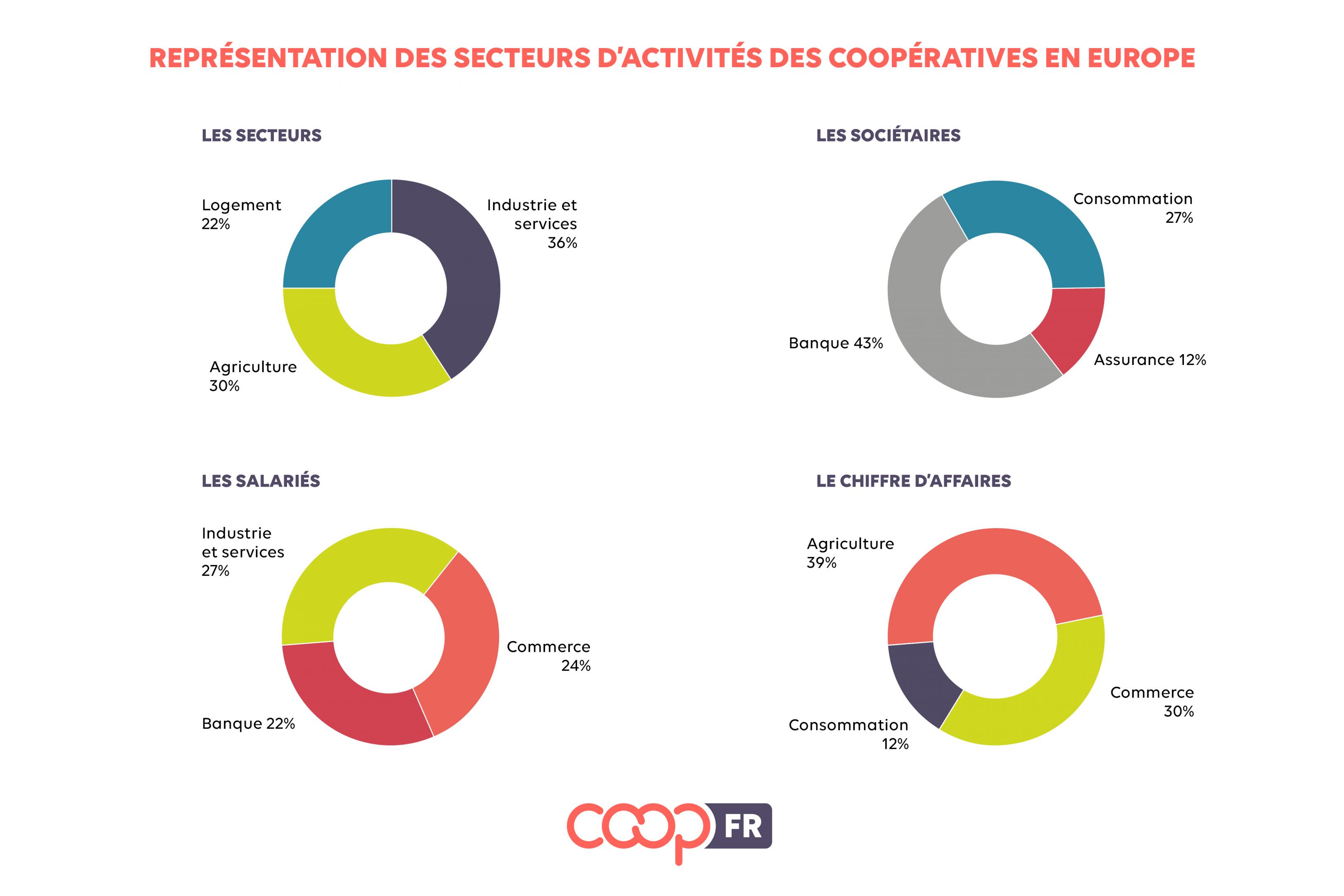 secteurs coop en Europe